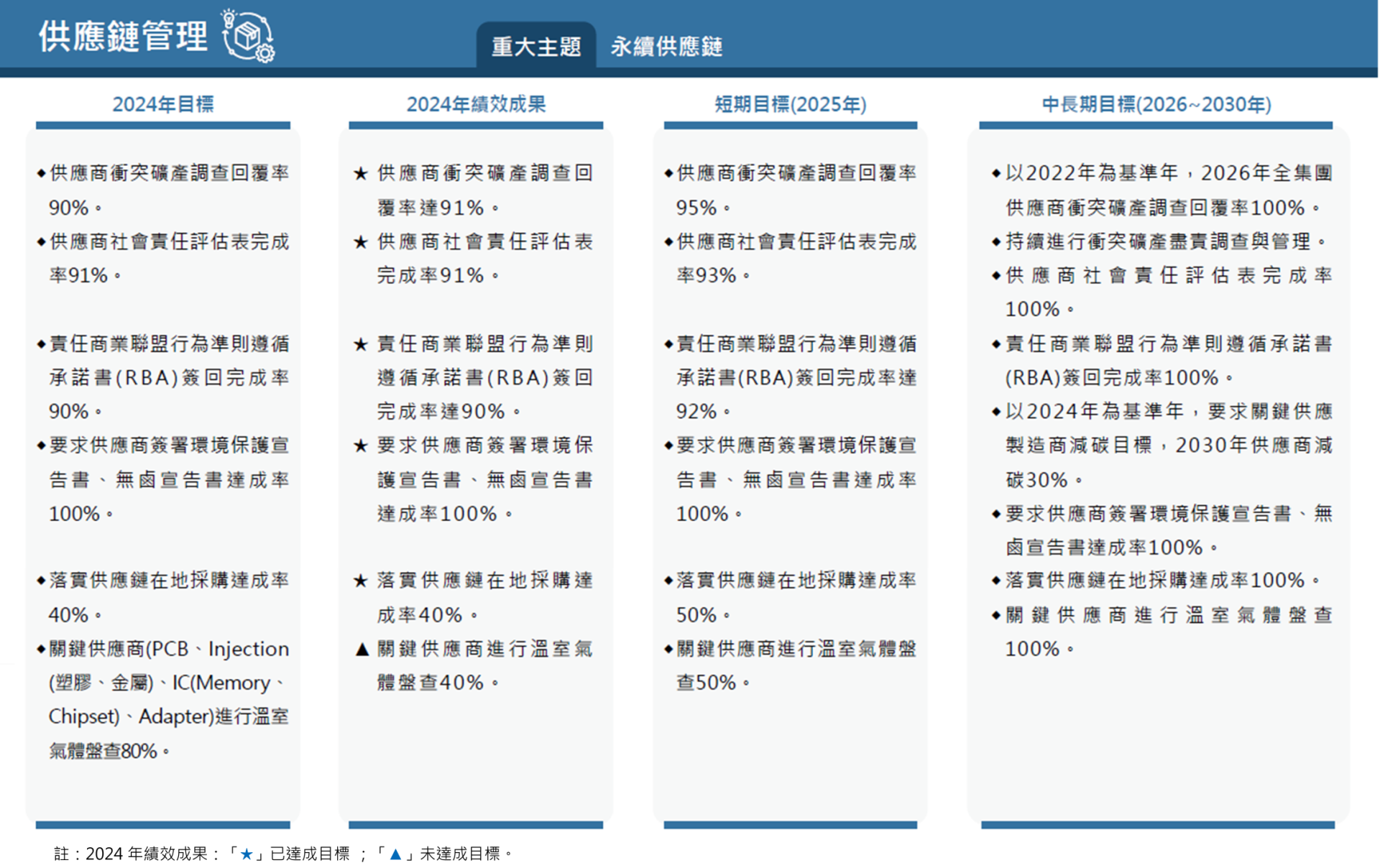 供應鏈管理績效