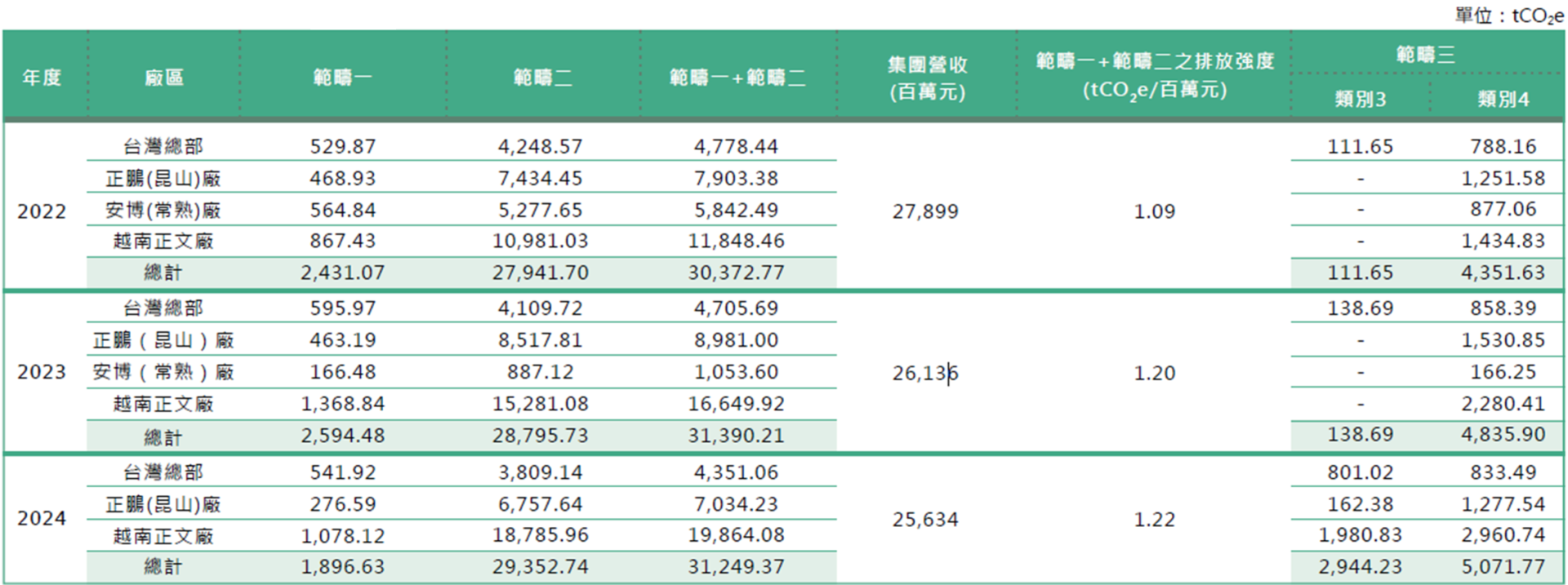 正文科技近三年溫室氣體排放量