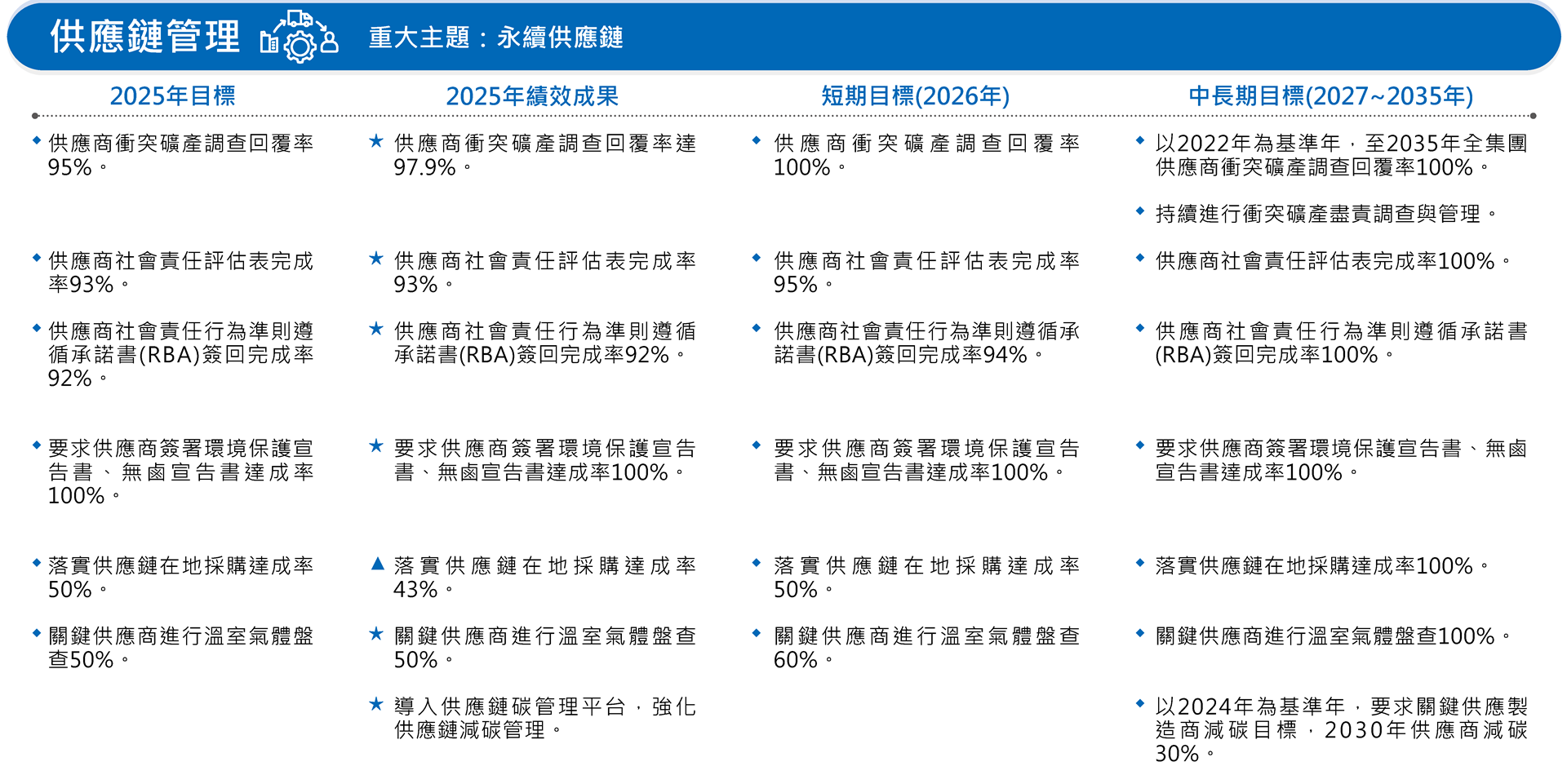 永續目標與成果-供應鏈管理