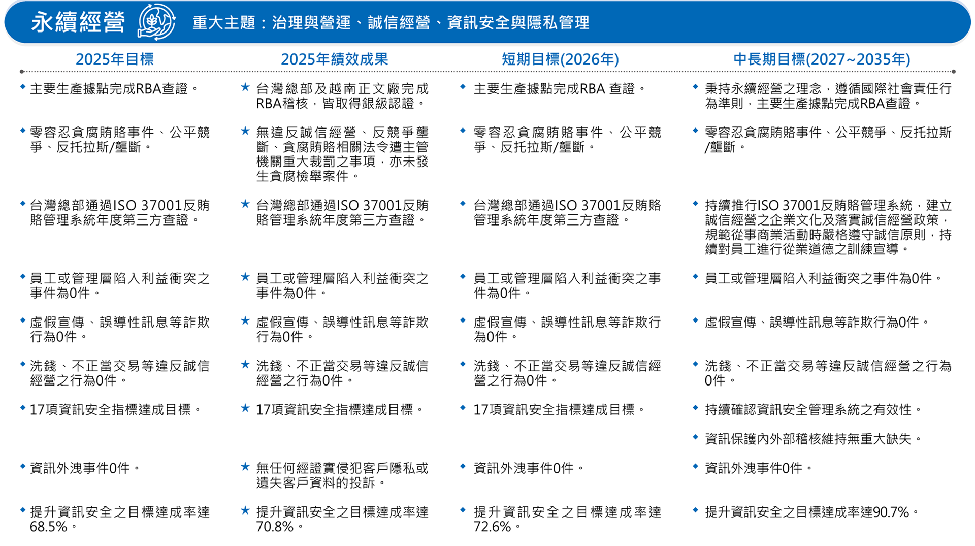 永續目標與成果-永續經營