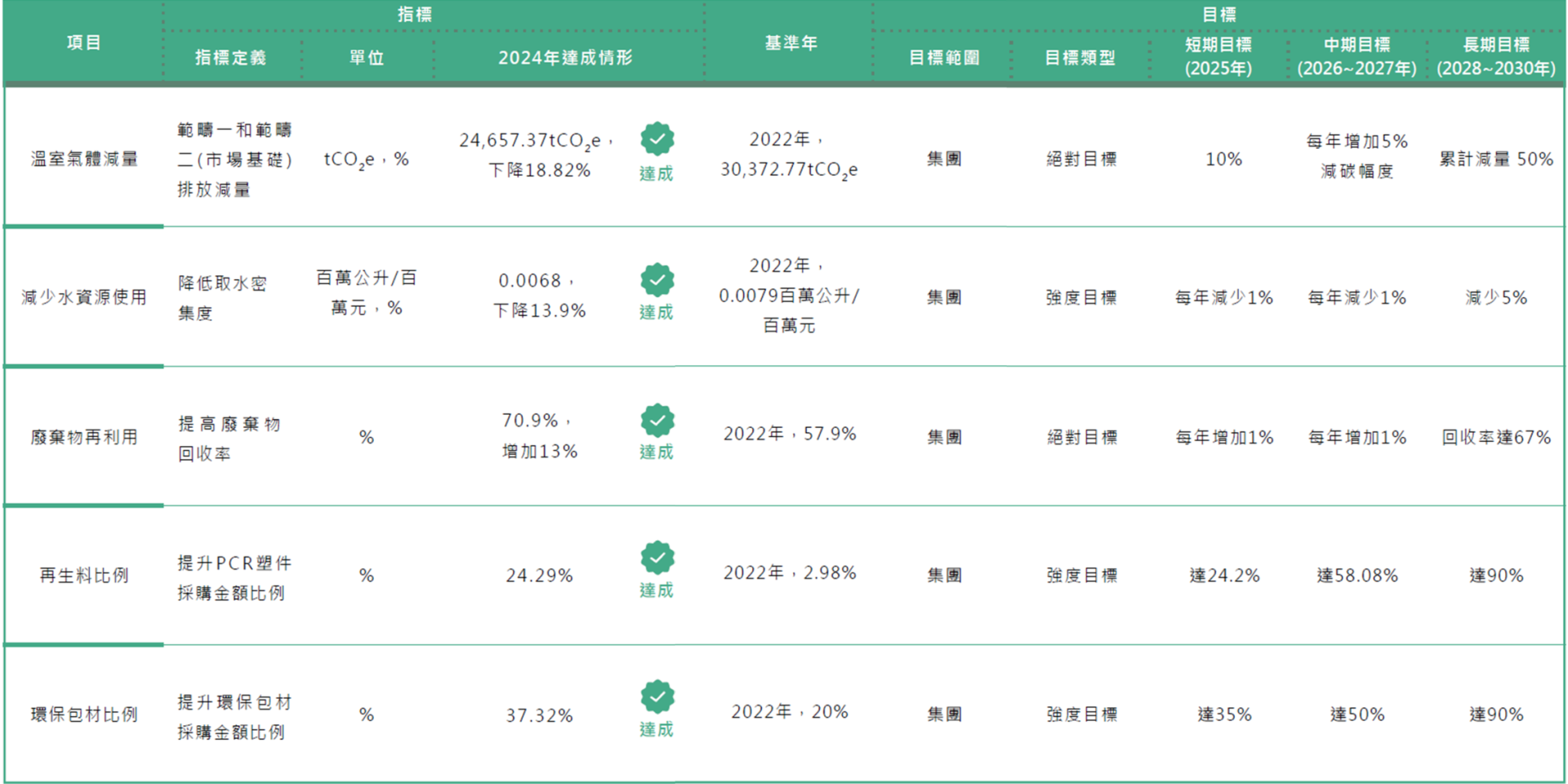 正文科技氣候指標目標