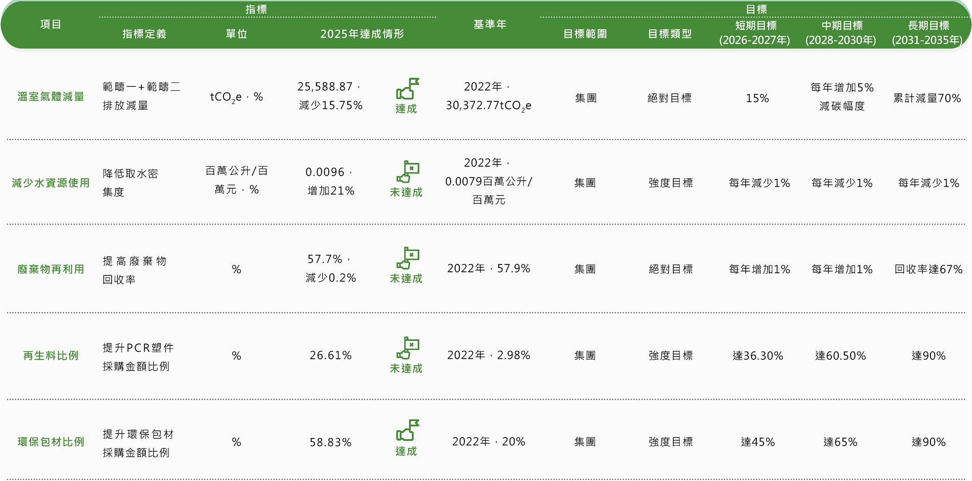 正文科技氣候指標目標