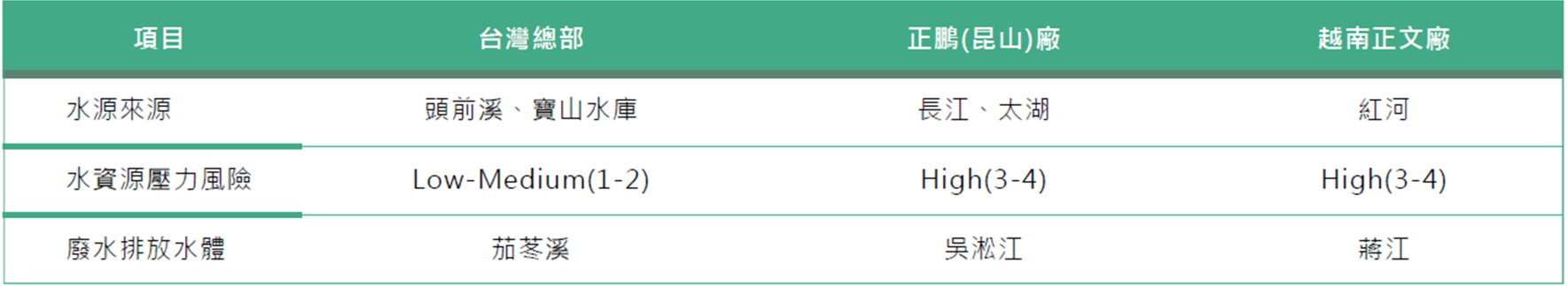 正文科技水資源概況