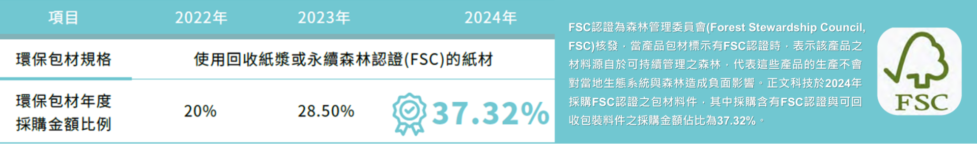 正文科技近三年可再生物料使用百分比