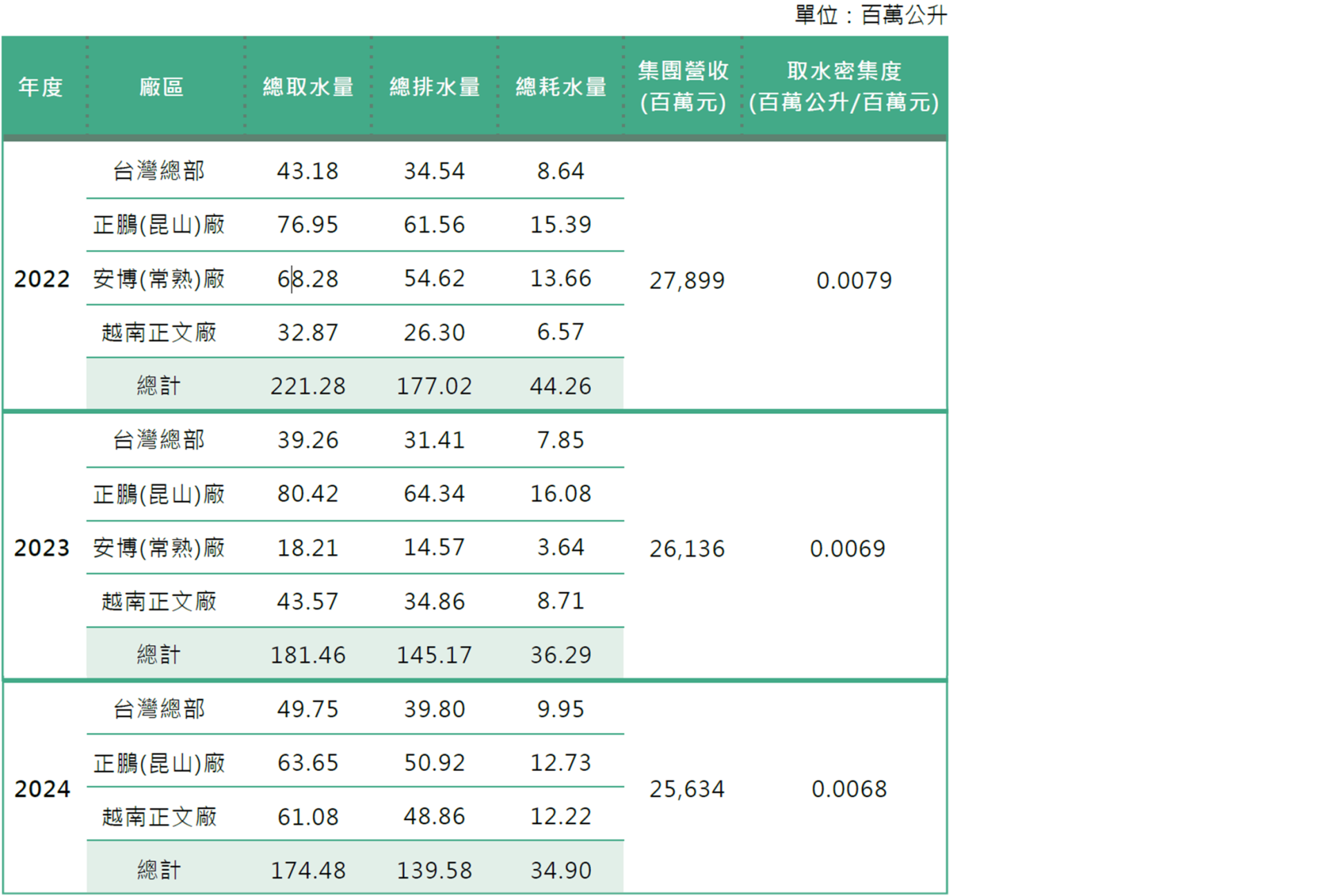 正文科技近三年水資源使用