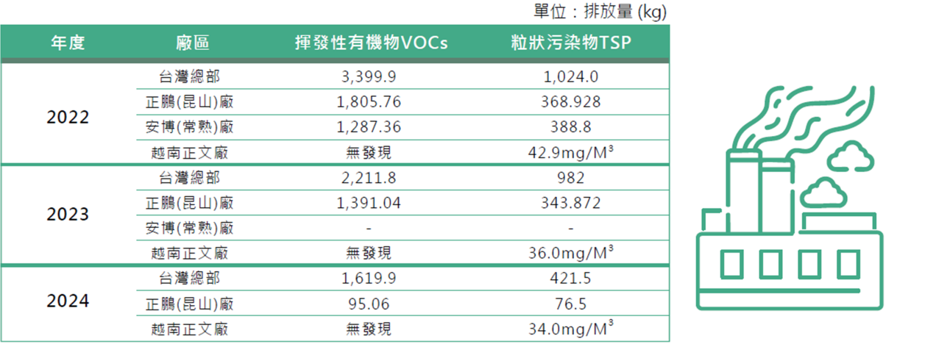 正文科技近三年空氣污染排放情形