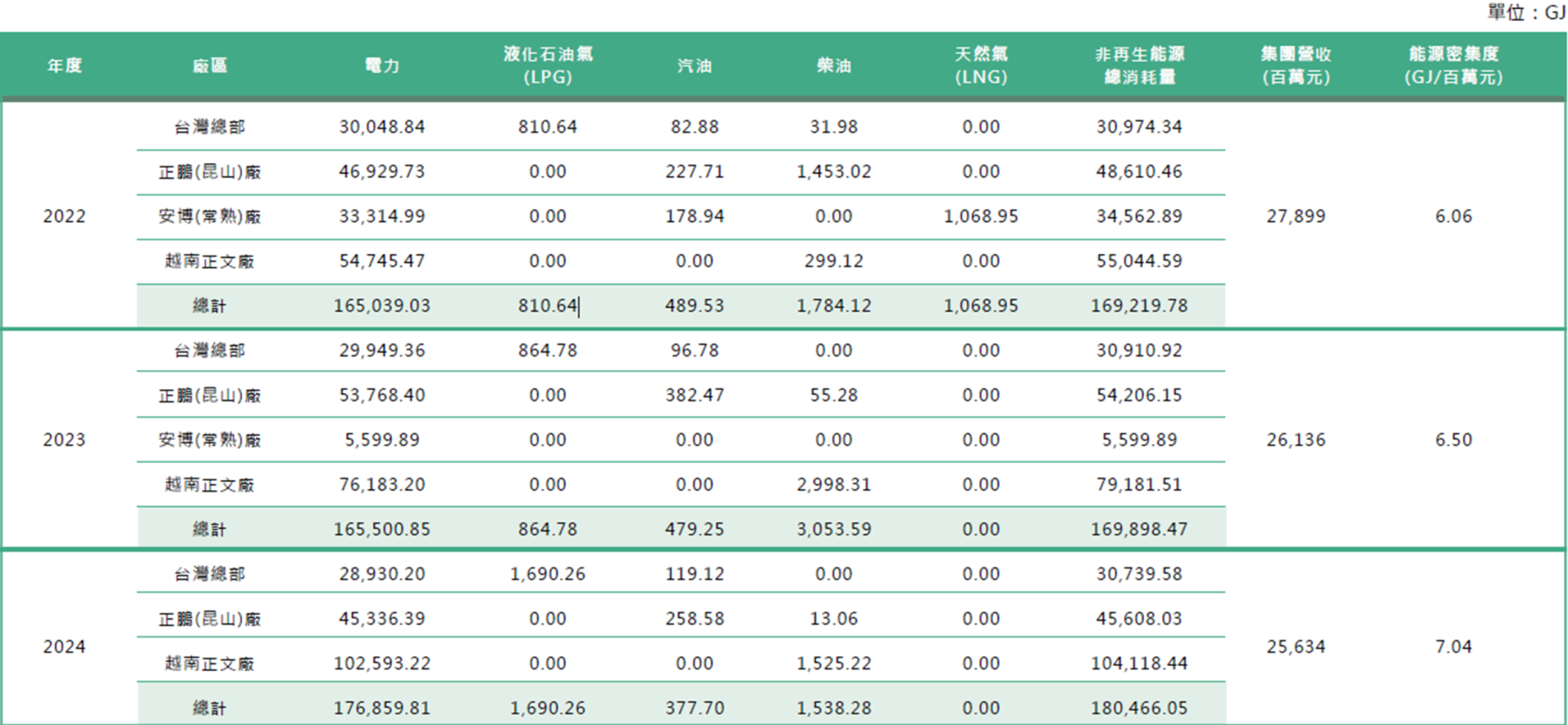 正文科技近三年非再生能源消耗量