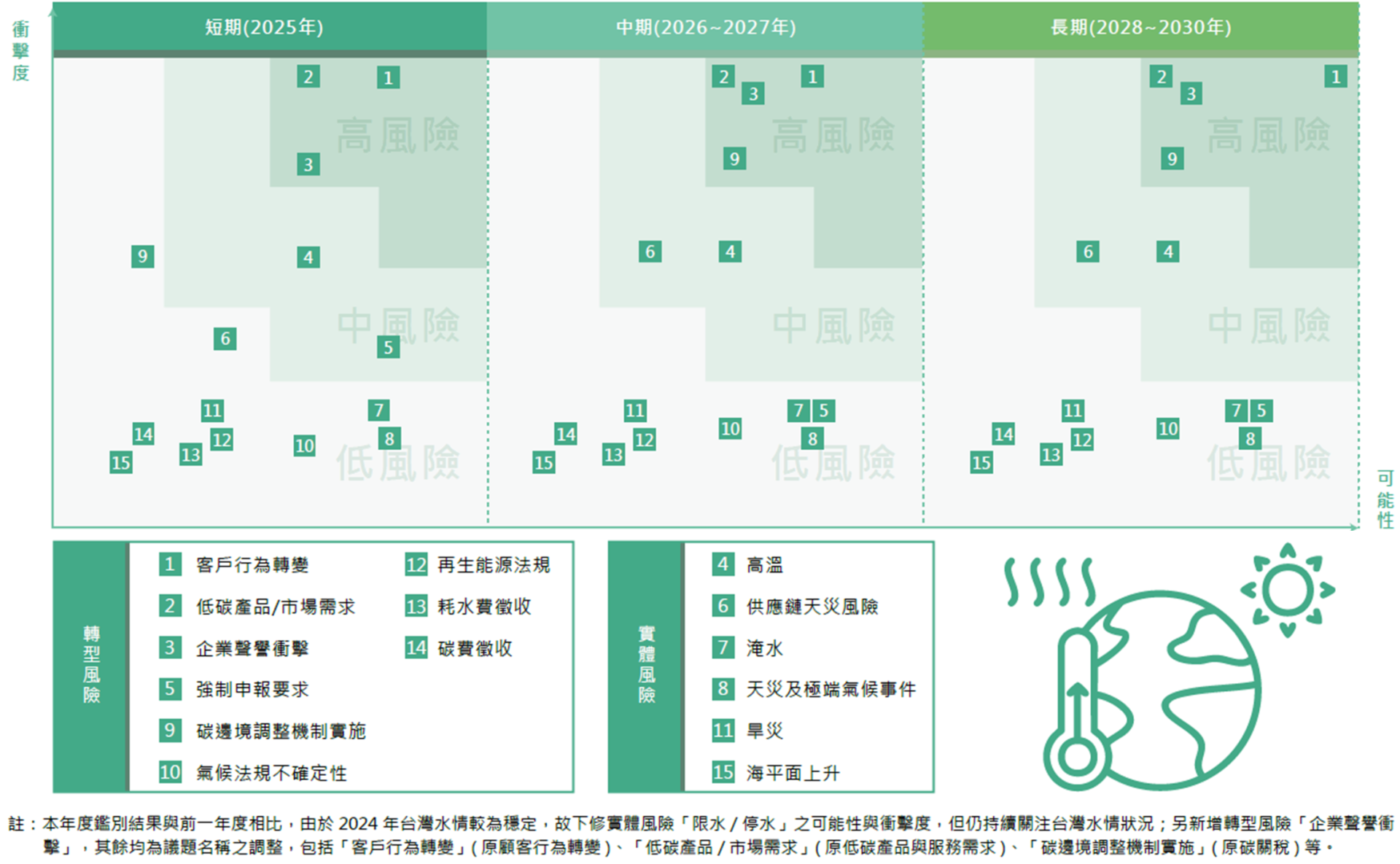短中長期氣候風險矩陣