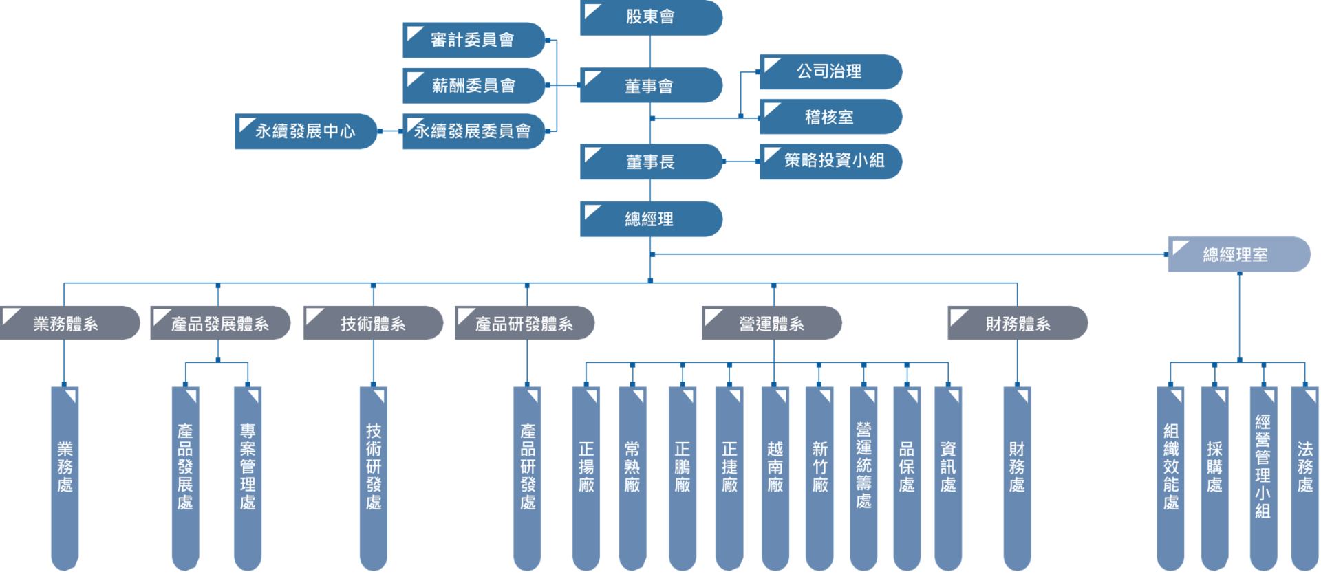 組織架構