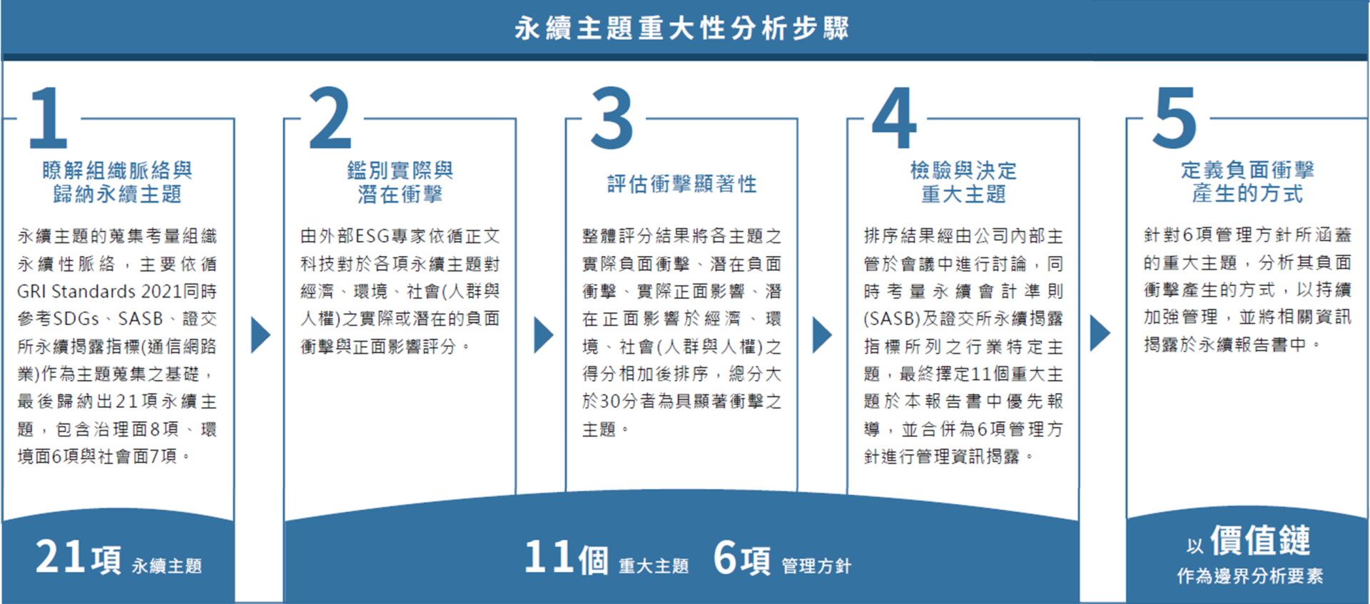 重大分析